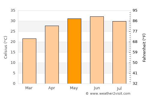 Khatauli average temperature in May
