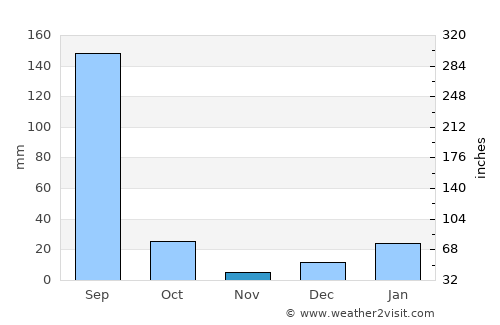 Khatauli average rain in November