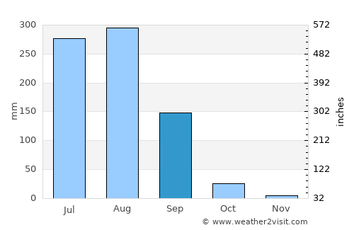 Khatauli average rain in September