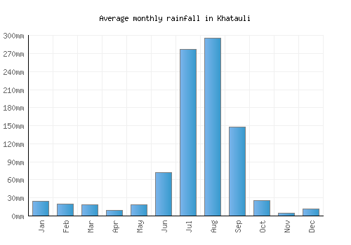 Khatauli monthly rainfall chart (mm)