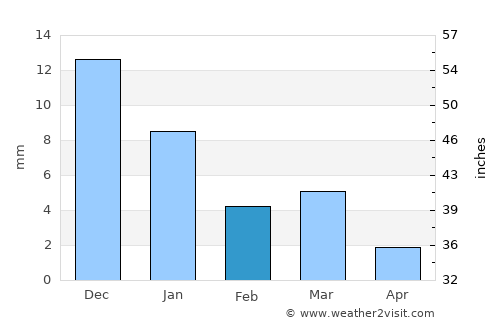 Khātegaon average rain in February