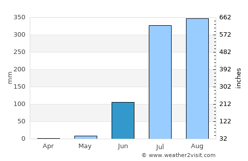 Khātegaon average rain in June