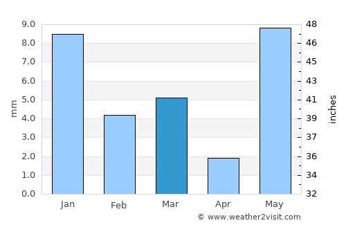 Khātegaon average rain in March