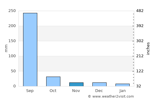 Khātegaon average rain in November