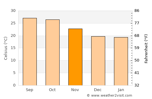 Khātegaon average temperature in November
