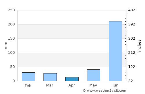 Khatīma average rain in April