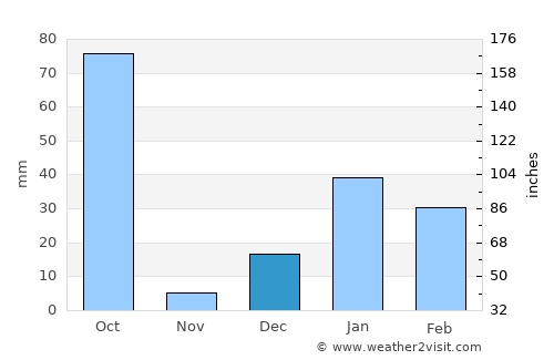 Khatīma average rain in December