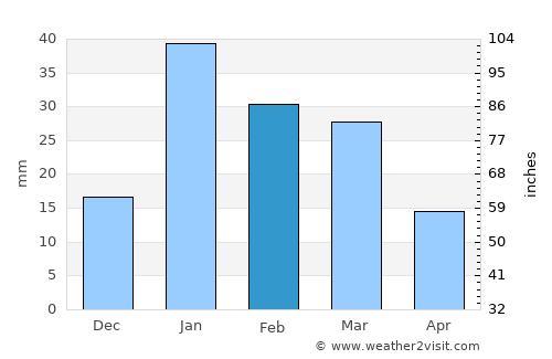 Khatīma average rain in February