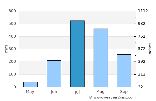 Khatīma average rain in July