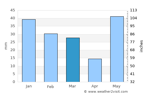 Khatīma average rain in March