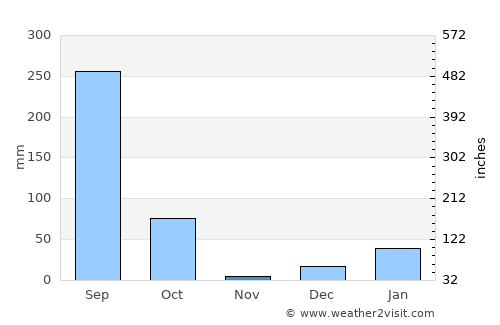 Khatīma average rain in November