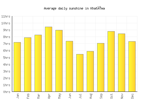 Khatīma average daily sunshine chart