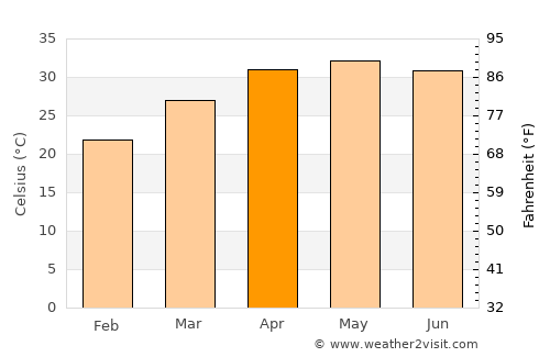 Khātra average temperature in April