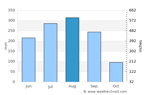Khātra average rain in August