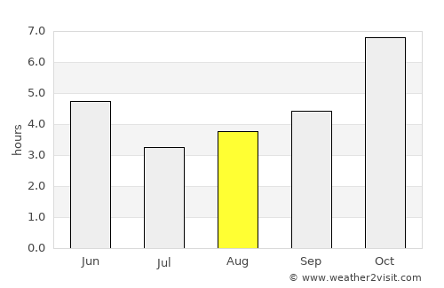 Khātra average rain in August