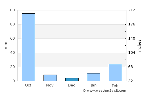 Khātra average rain in December