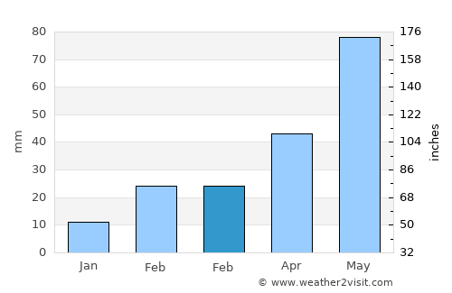 Khātra average rain in February