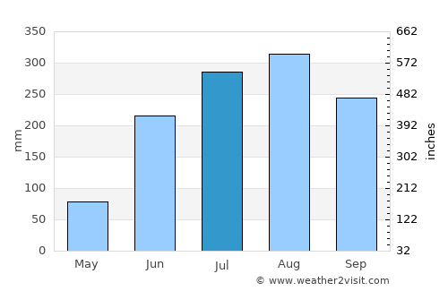 Khātra average rain in July