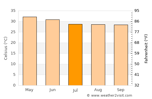 Khātra average temperature in July