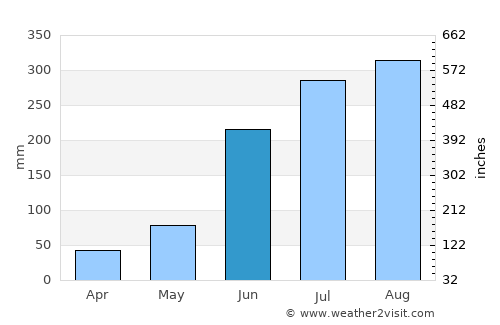 Khātra average rain in June