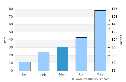 Khātra average rain in March