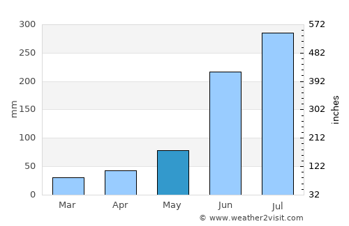 Khātra average rain in May