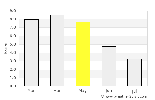 Khātra average rain in May