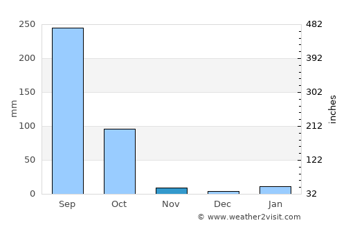 Khātra average rain in November