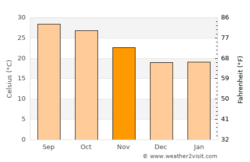 Khātra average temperature in November