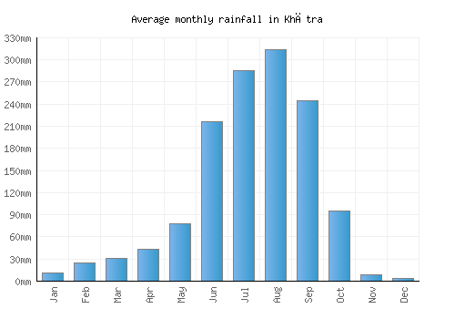 Khātra monthly rainfall chart (mm)