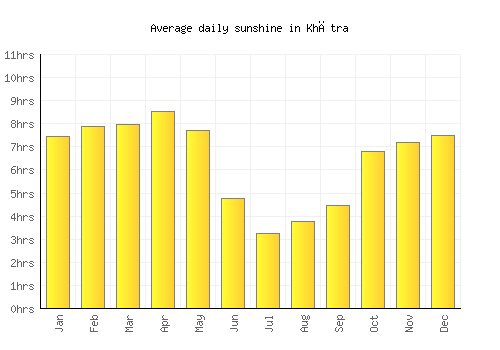 Khātra average daily sunshine chart
