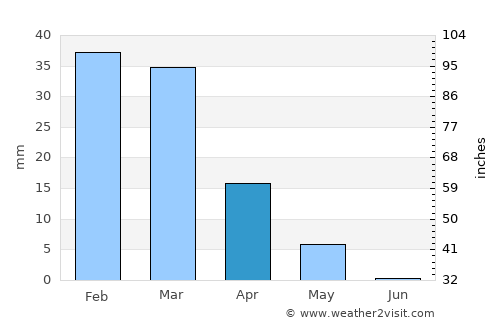 Khawr Fakkān average rain in April