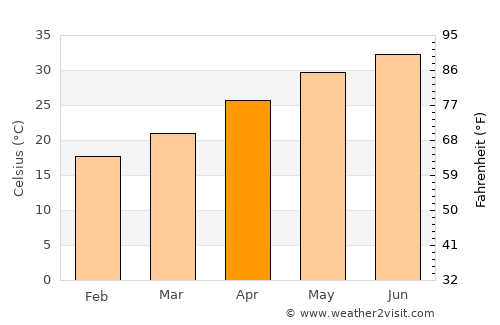 Khawr Fakkān average temperature in April