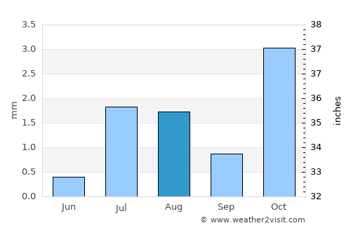 Khawr Fakkān average rain in August