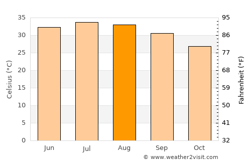 Khawr Fakkān average temperature in August