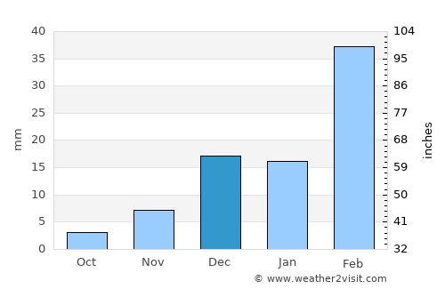 Khawr Fakkān average rain in December