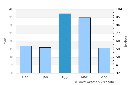Khawr Fakkān average rain in February