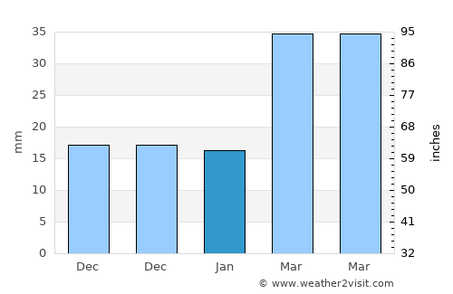 Khawr Fakkān average rain in January