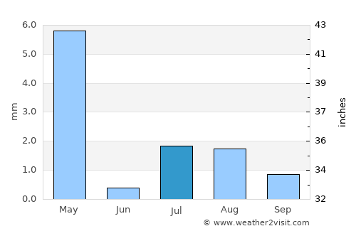 Khawr Fakkān average rain in July