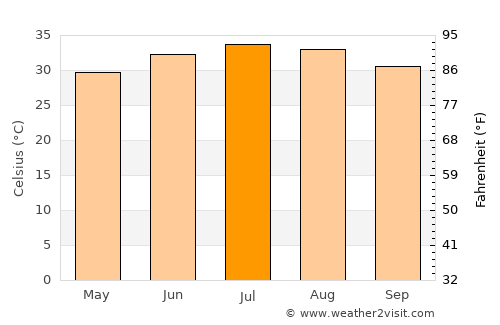 Khawr Fakkān average temperature in July