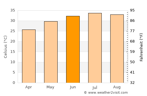 Khawr Fakkān average temperature in June