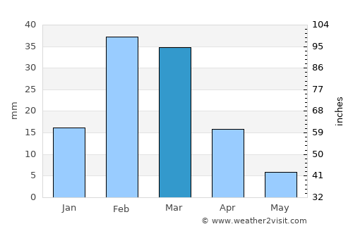 Khawr Fakkān average rain in March