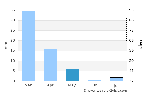 Khawr Fakkān average rain in May