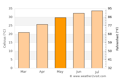 Khawr Fakkān average temperature in May