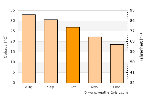 Khawr Fakkān average temperature in October