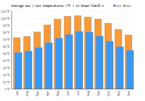 Khawr Fakkān average minimum / maximum temperatures (Fahrenheit)