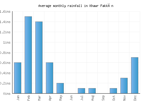 Khawr Fakkān monthly rainfall chart (inches)