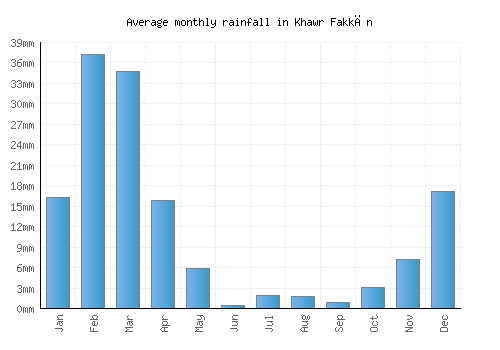 Khawr Fakkān monthly rainfall chart (mm)