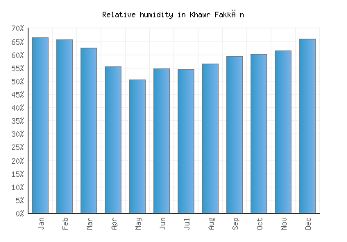 Khawr Fakkān relative humidity averages