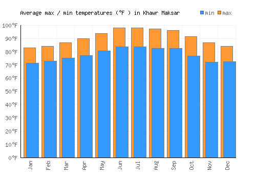 Khawr Maksar average minimum / maximum temperatures (Fahrenheit)